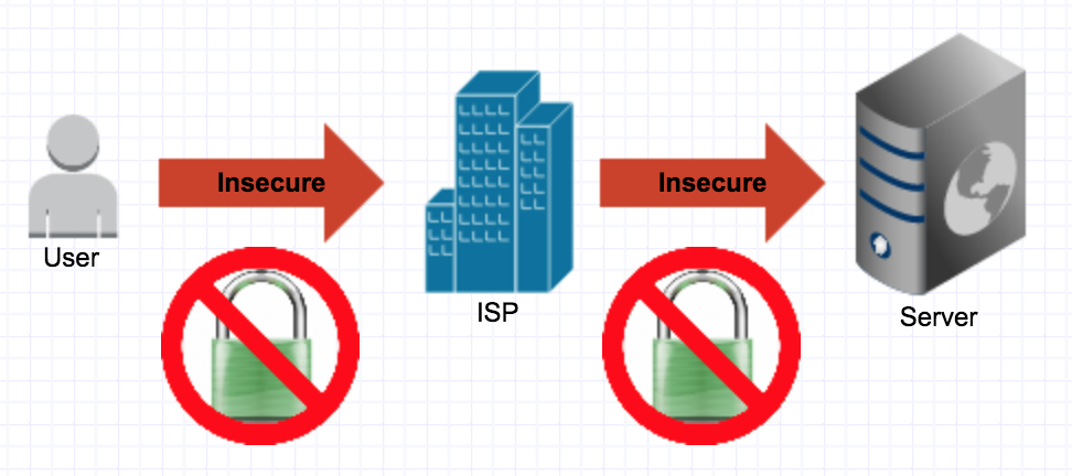 No SSL Setup