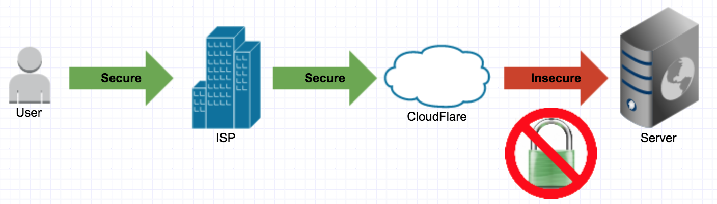 With CloudFlare Universal SSL