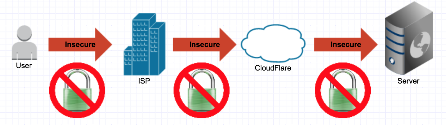 With CloudFlare