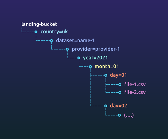 Landing bucket data layout